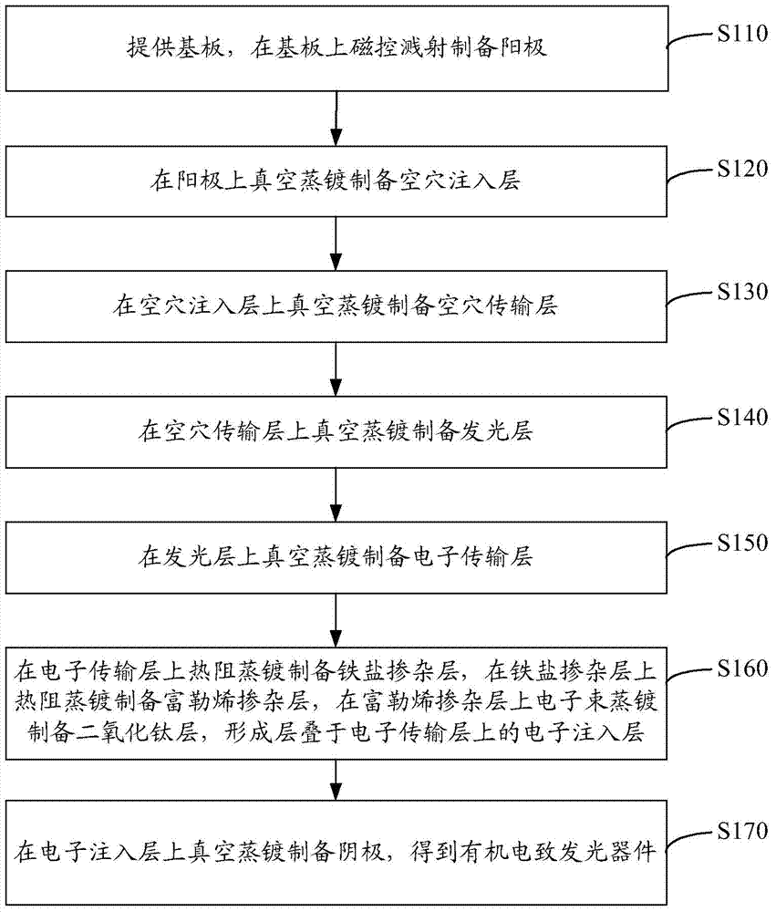 Organic light-emitting device and manufacturing method thereof