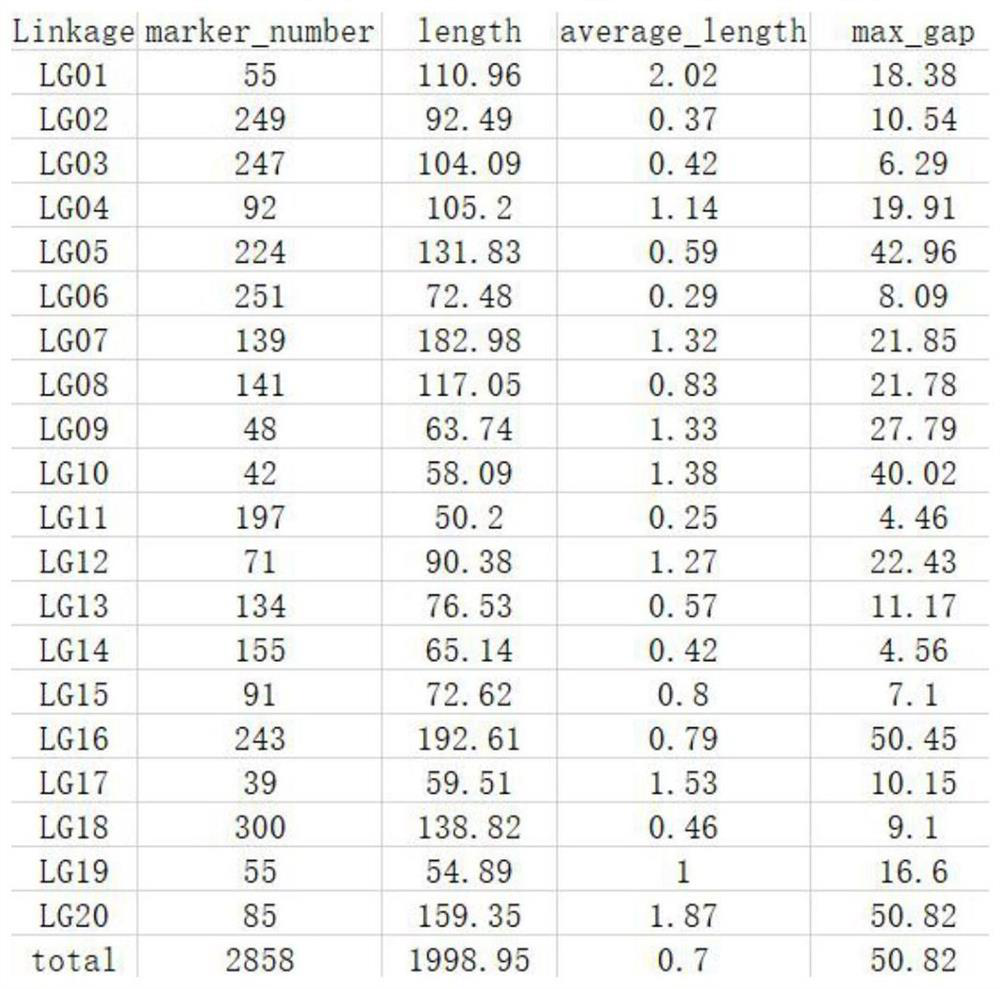 Genetic map quality evaluation method and device and computer readable storage medium comprising genetic map quality evaluation method and device