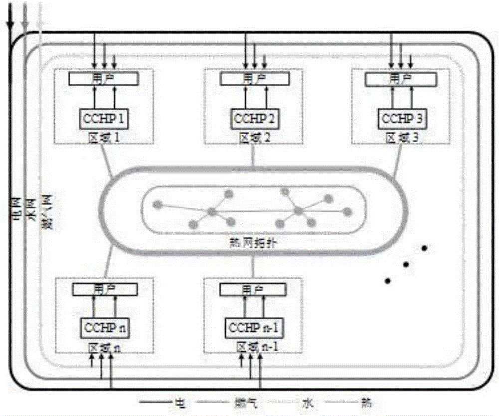 Multi-region integrated energy system operation method based on operation optimization model