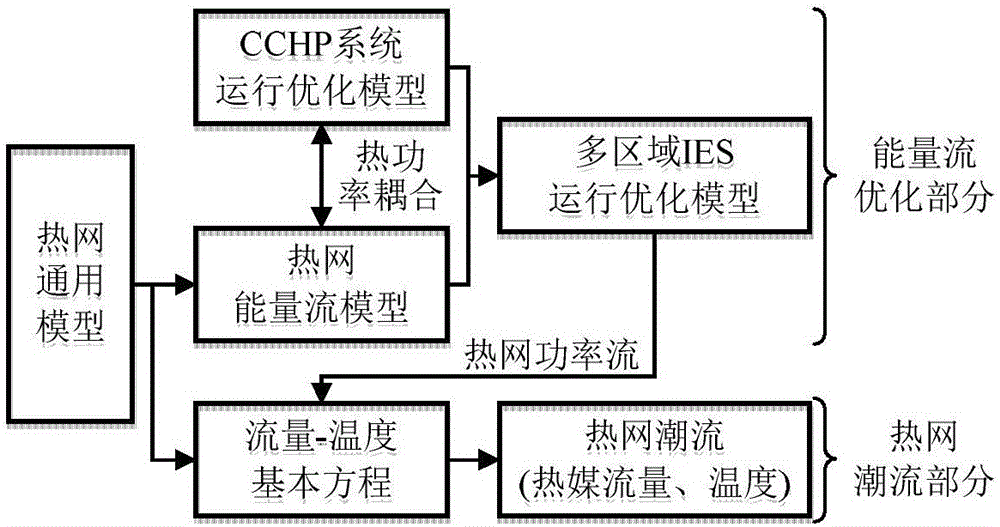 Multi-region integrated energy system operation method based on operation optimization model