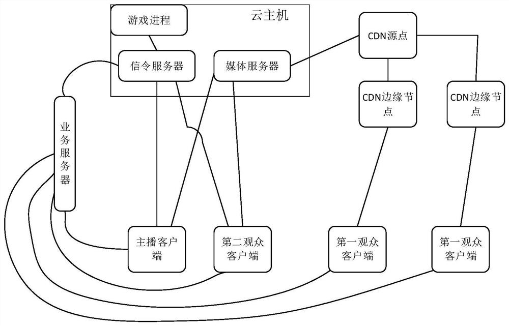 Cloud game live broadcast interaction method and system