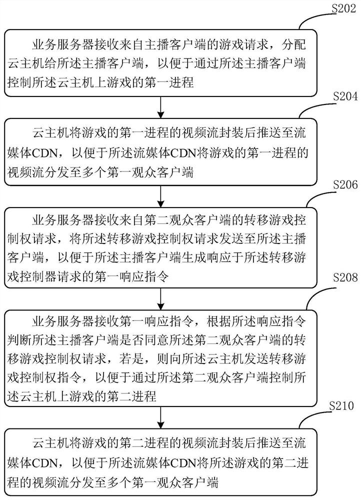 Cloud game live broadcast interaction method and system