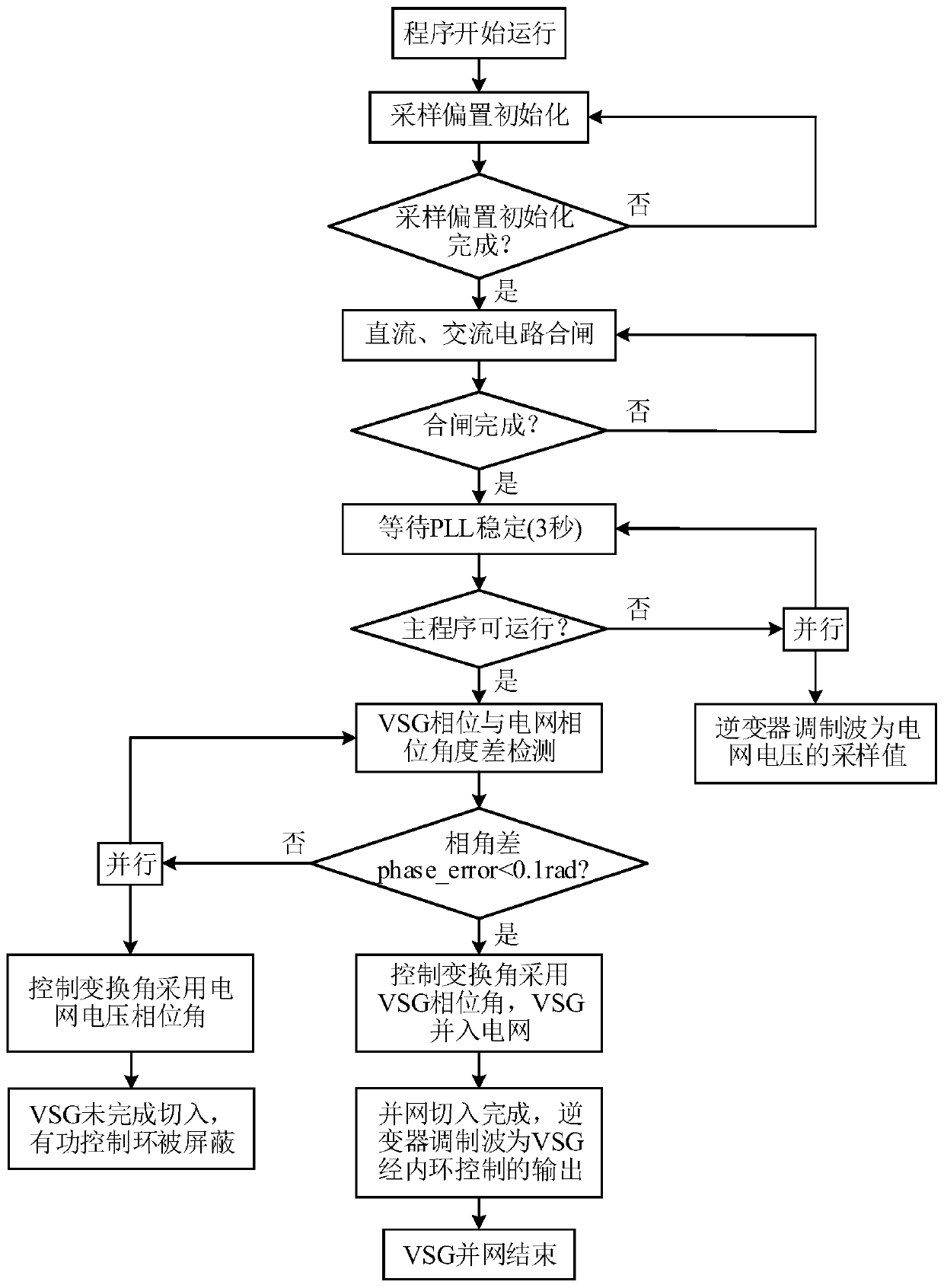 A control method for grid-connected cut-in of virtual synchronous machines