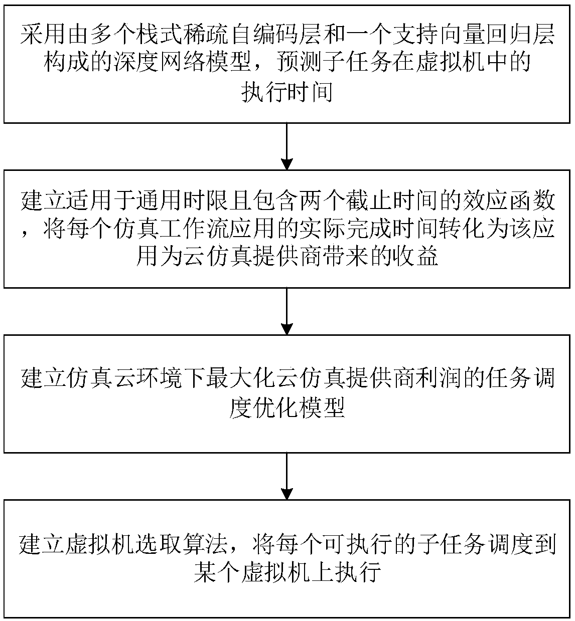 Complex simulation workflow application-oriented profit-sensitive task scheduling method