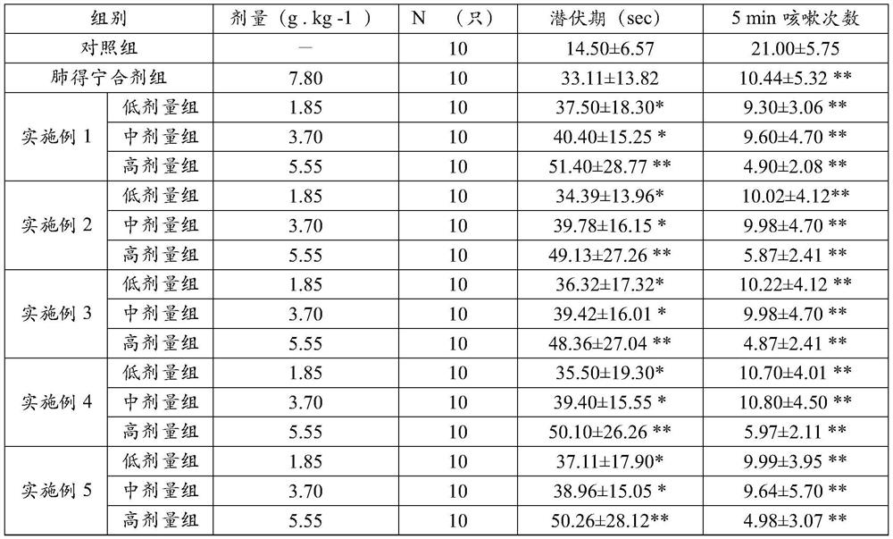 A kind of traditional Chinese medicine composition for relieving cough and reducing phlegm