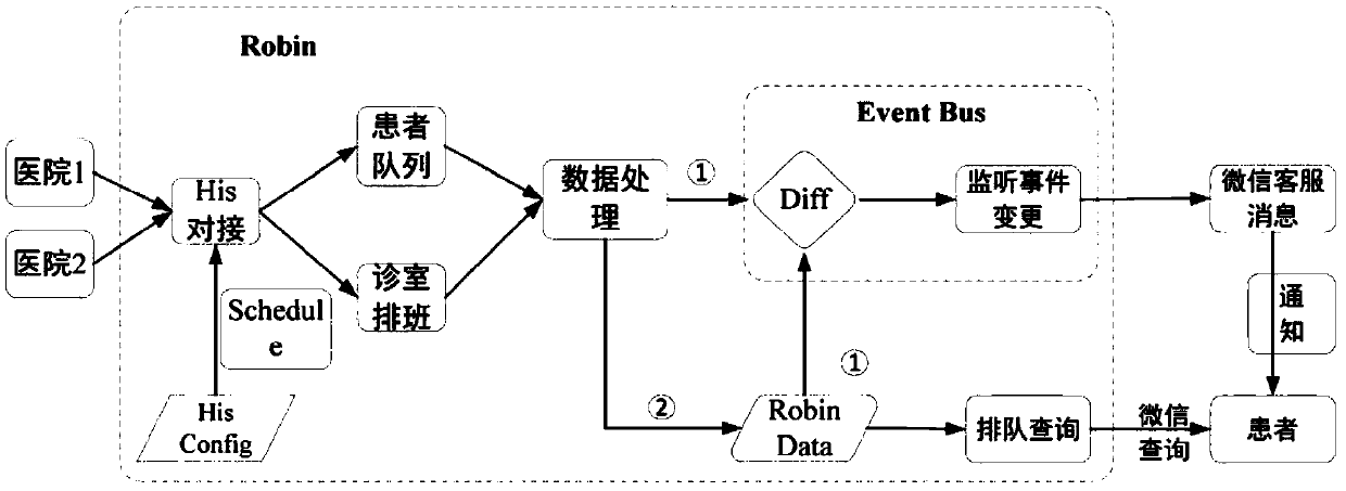 Intelligent queuing mode and system based on event bus