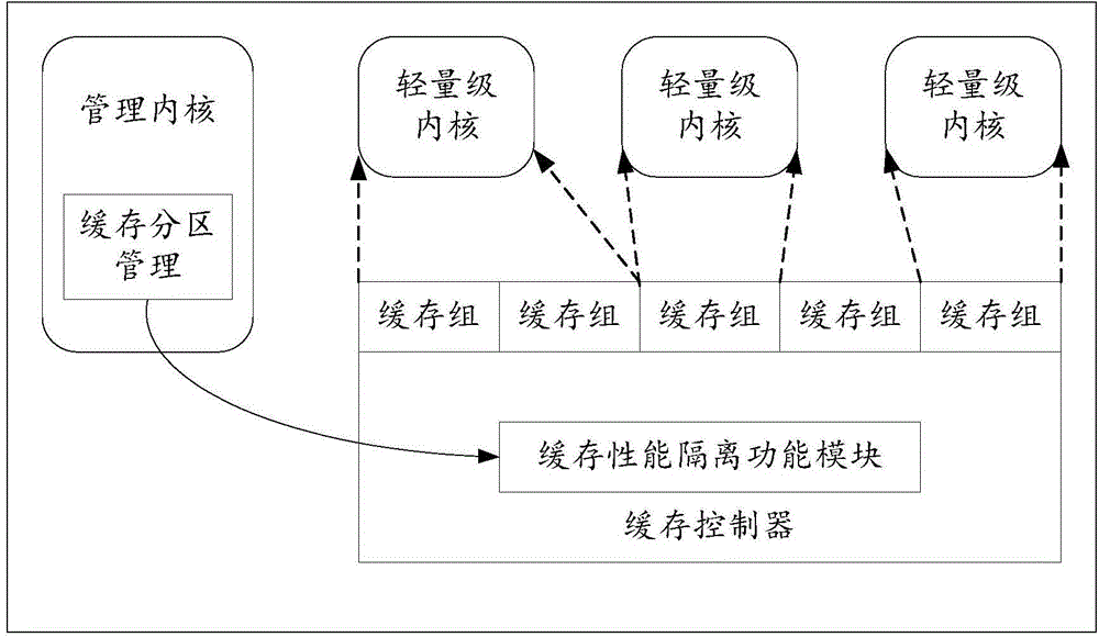 Cache partitioning method and device