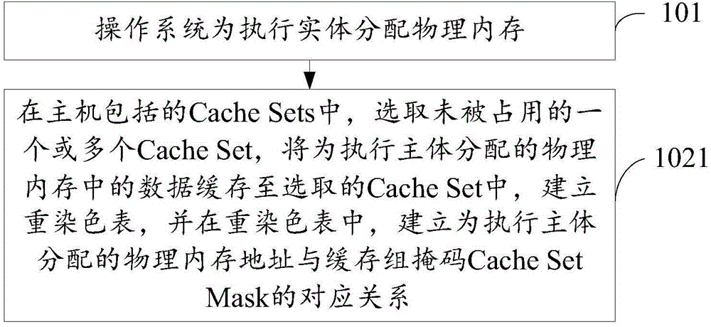 Cache partitioning method and device