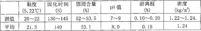 Urea formaldehyde resin adhesive for moisture-proof environment-friendly medium density fiberboard and production method as well as composite additives thereof