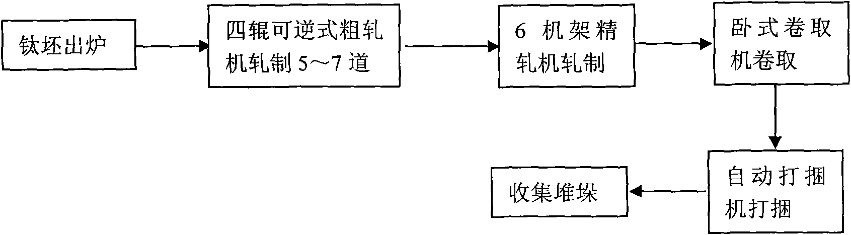 Method for producing titanium strip by adopting conventional hot continuous rolling machine set