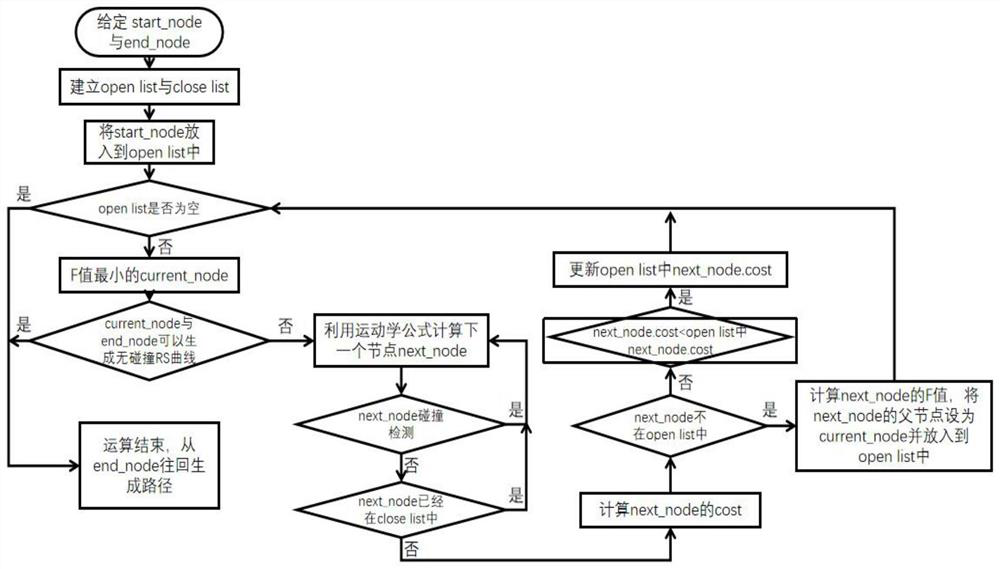 Map path planning method based on combination of improved Astar algorithm and grey wolf algorithm