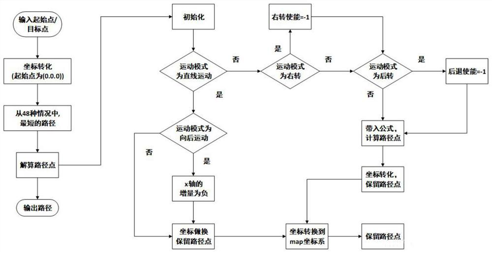 Map path planning method based on combination of improved Astar algorithm and grey wolf algorithm