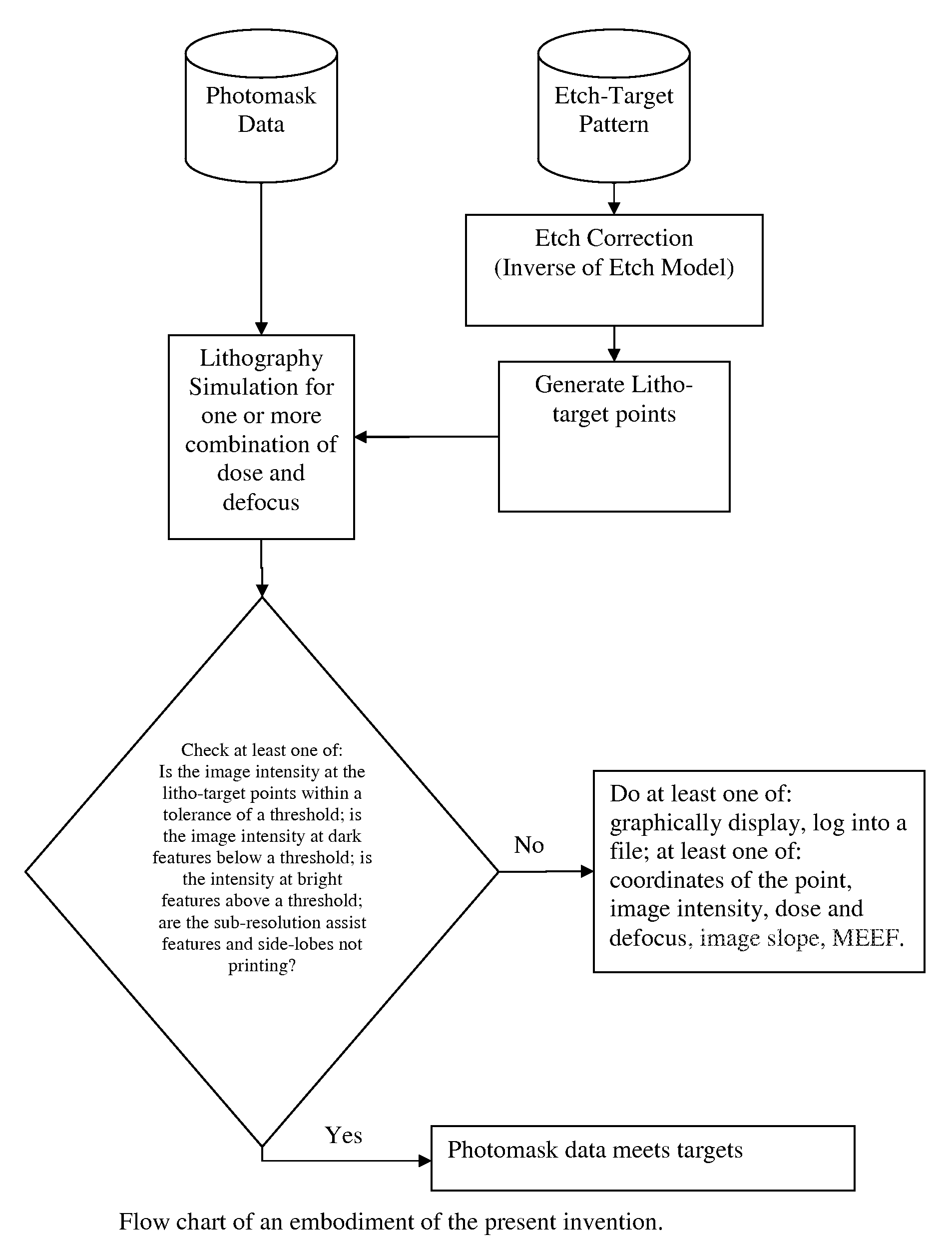 Method of verifying photomask data based on models of etch and lithography processes