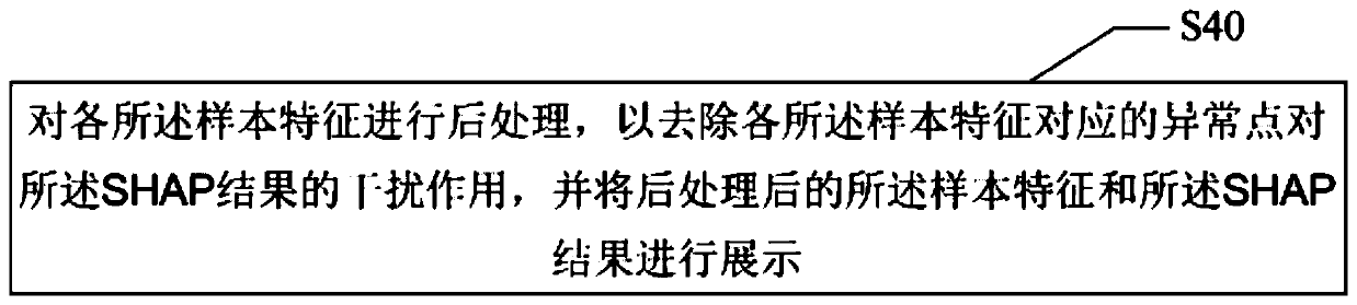 SHAP feature attribution method, device and equipment and readable storage medium