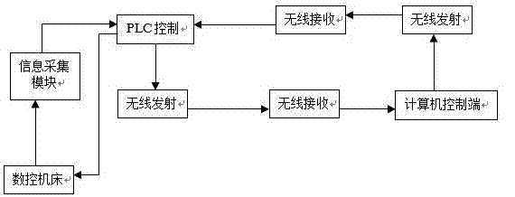 Wireless state monitoring and maintenance decision system for numerically-controlled machine tool by PLC (programmable logic controller)