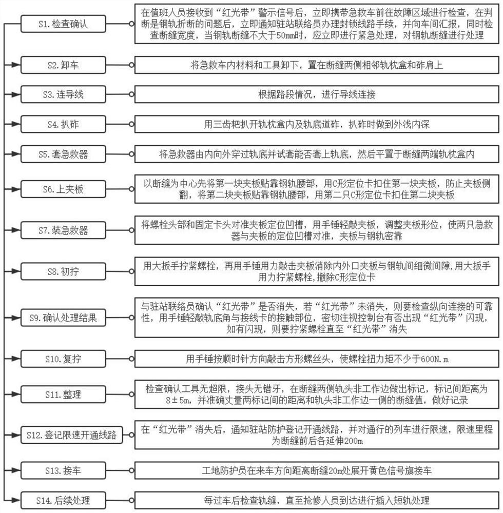 Railway steel rail breaking emergency treatment method convenient for one-man operation