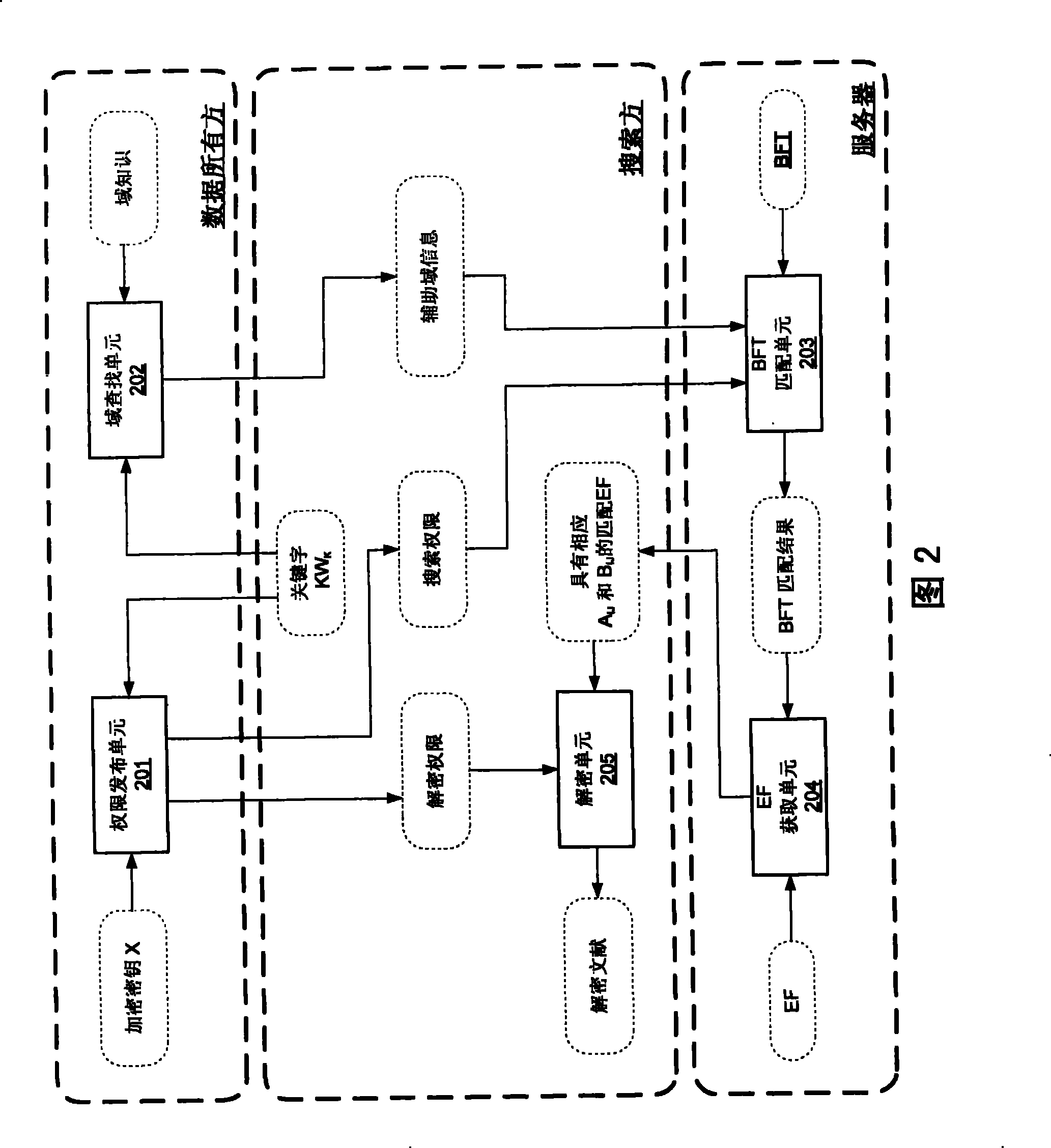 Method and equipment for generating blind index table, and united keyword search method and equipment