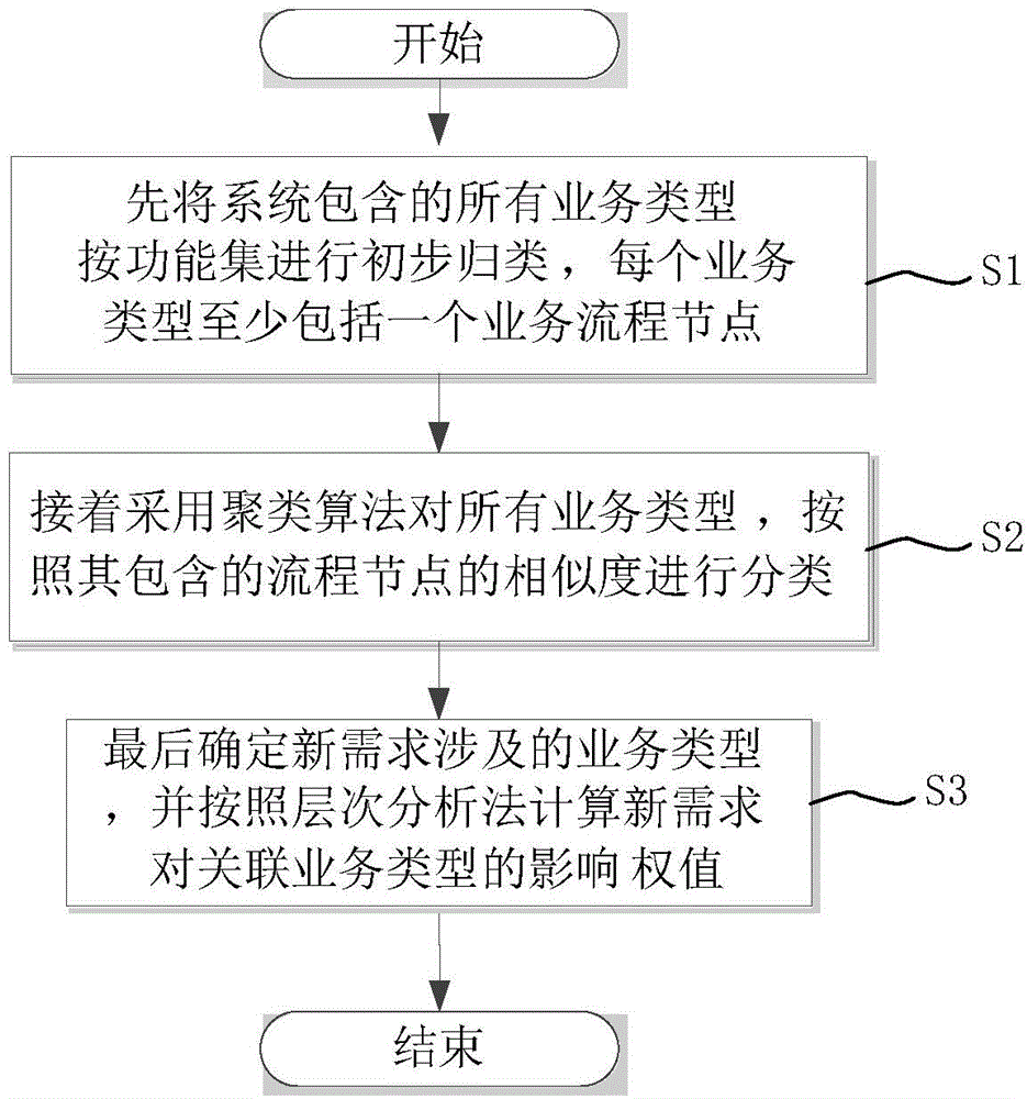 Service influence degree analysis method