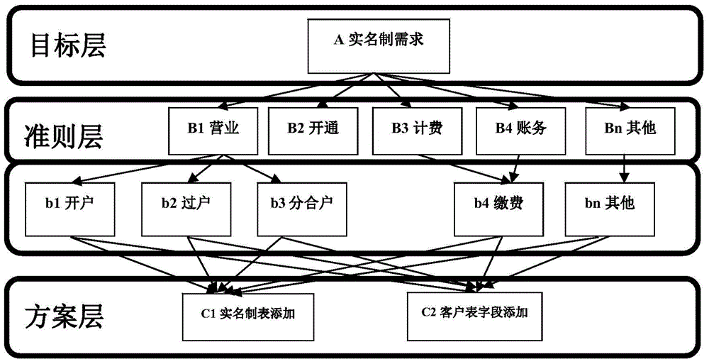 Service influence degree analysis method