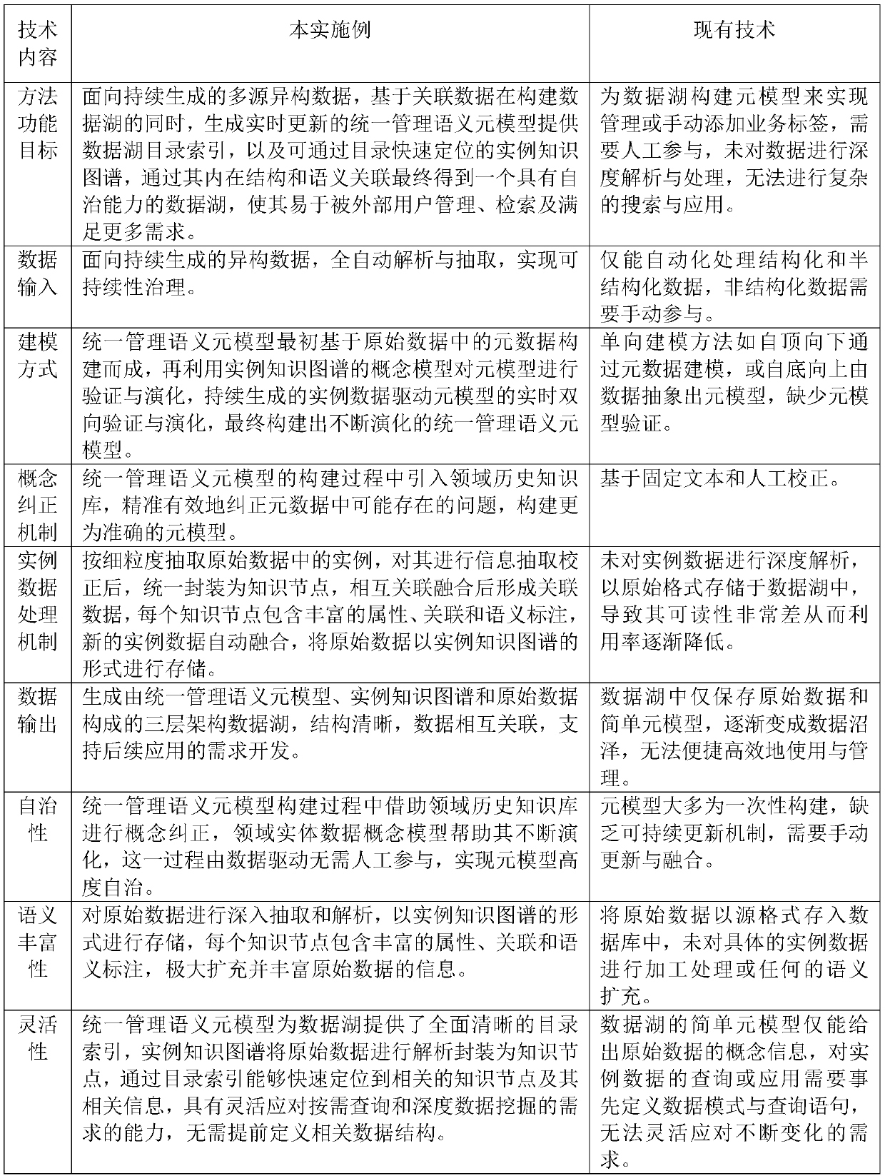 Autonomous data lake construction system and method based on associated data