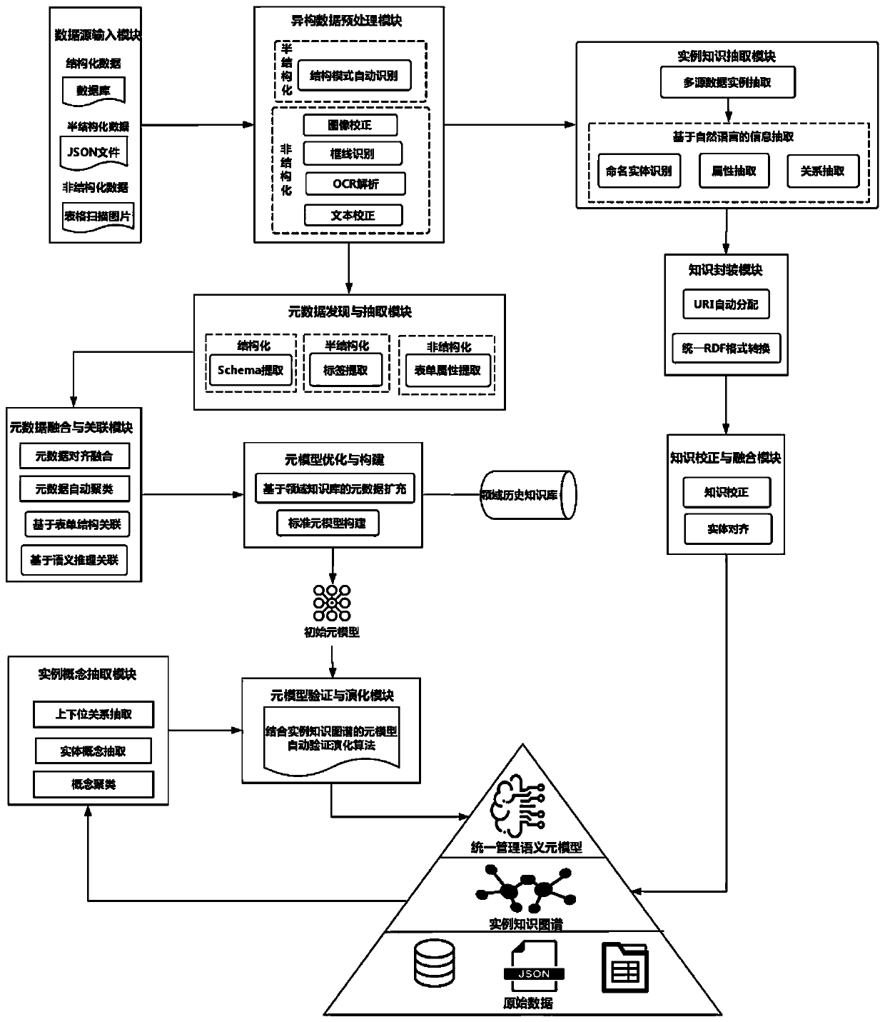 Autonomous data lake construction system and method based on associated data