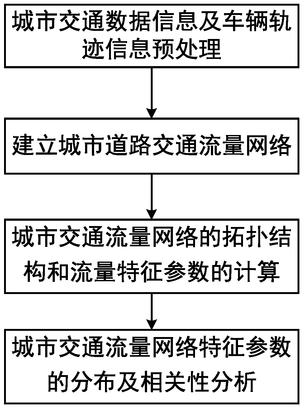 Urban traffic flow network analysis method based on complex network theory