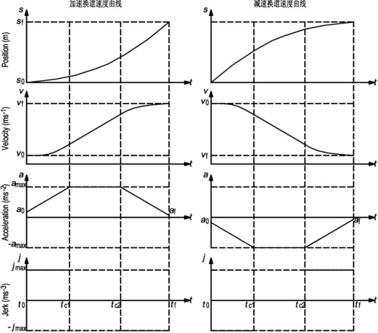 Variable-speed dynamic lane changing track planning method based on vehicle driving rule