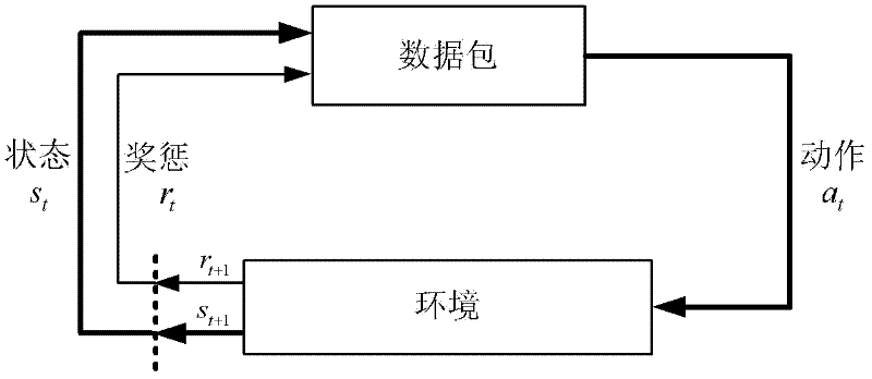 Network flow load balancing control method based on reinforcement learning