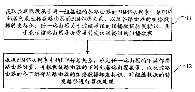 Method and device for pruning forwarding path of multicast data and network equipment