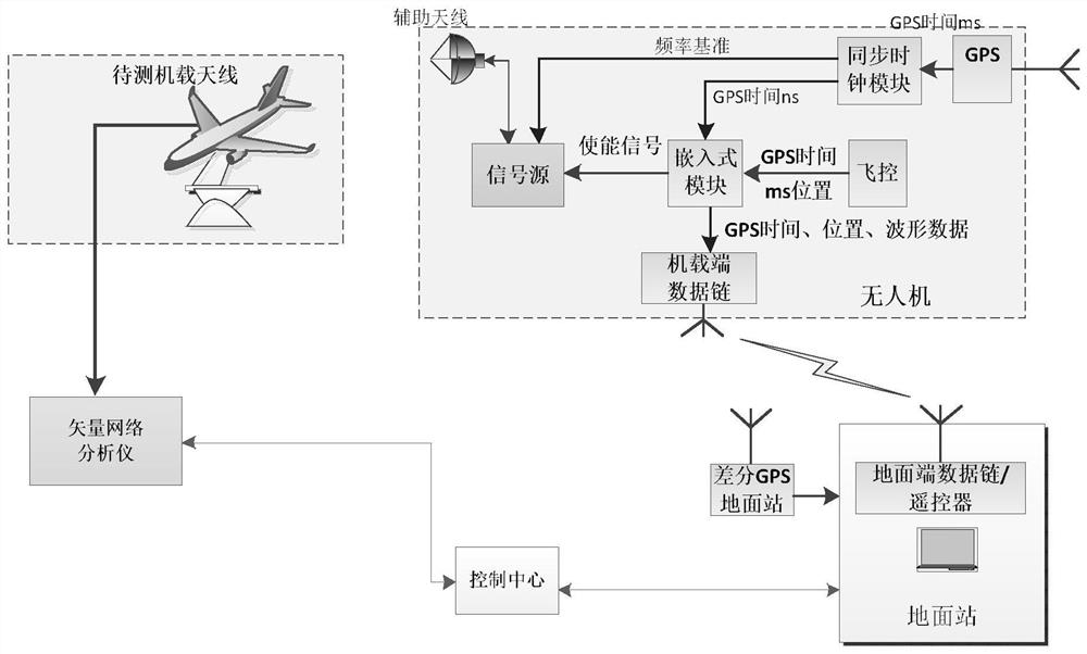 Airborne ultra-short wave antenna pattern UAV auxiliary test system