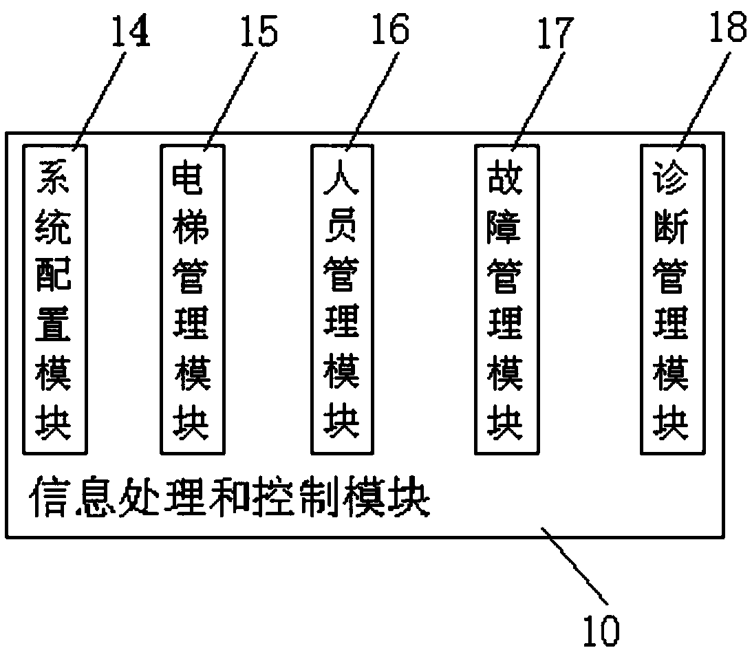 Internet-of-things-based elevator group safety operation on-line monitoring and fault diagnosis system