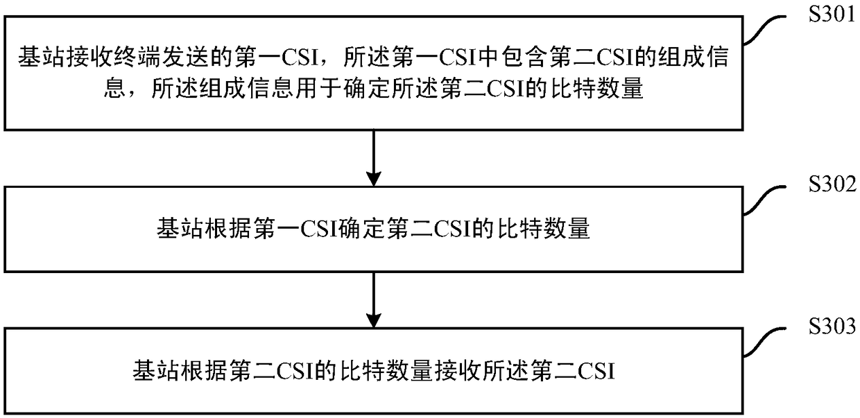 Channel state information feedback method and device