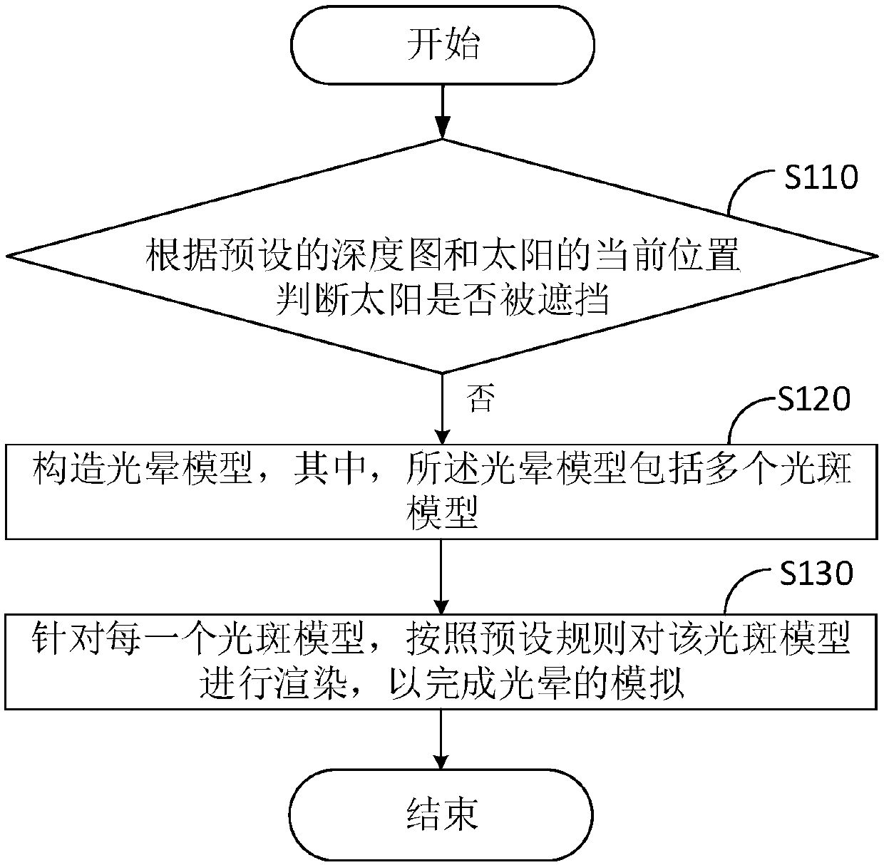 Lens halation simulation method, lens halation simulation device and terminal equipment