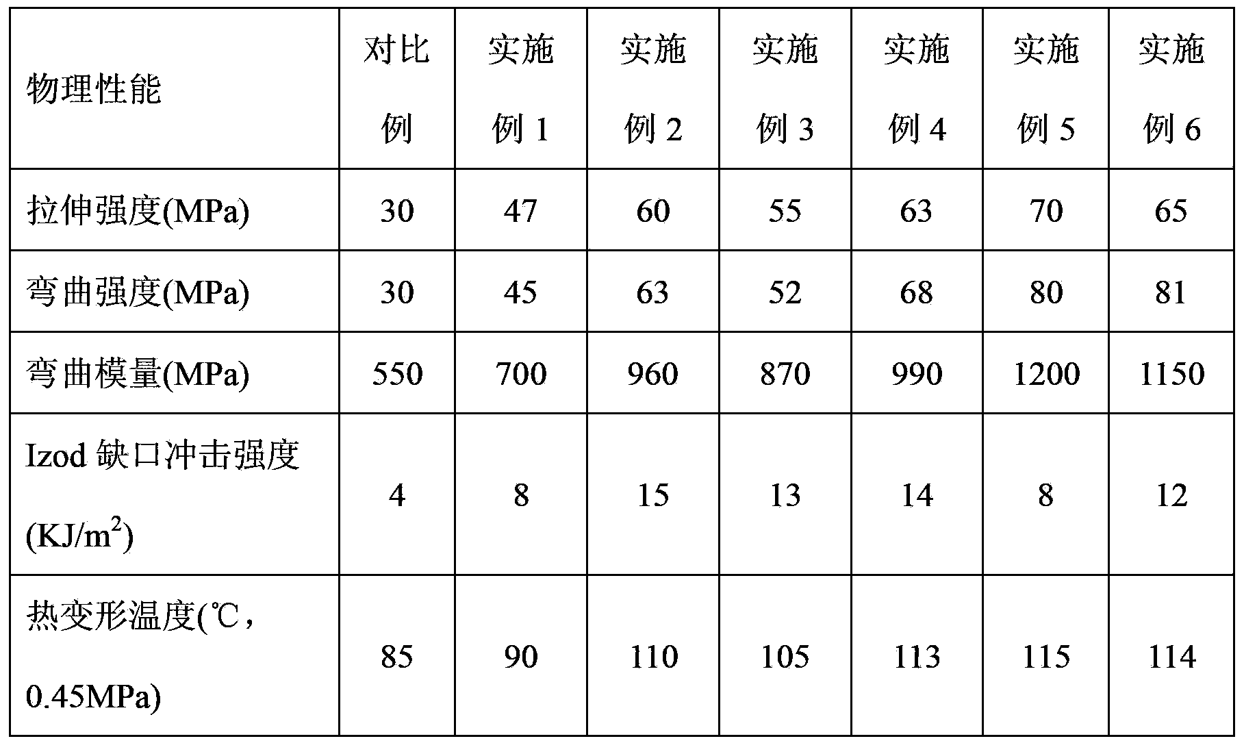 Polybutylene succinate resin composition and its preparation method