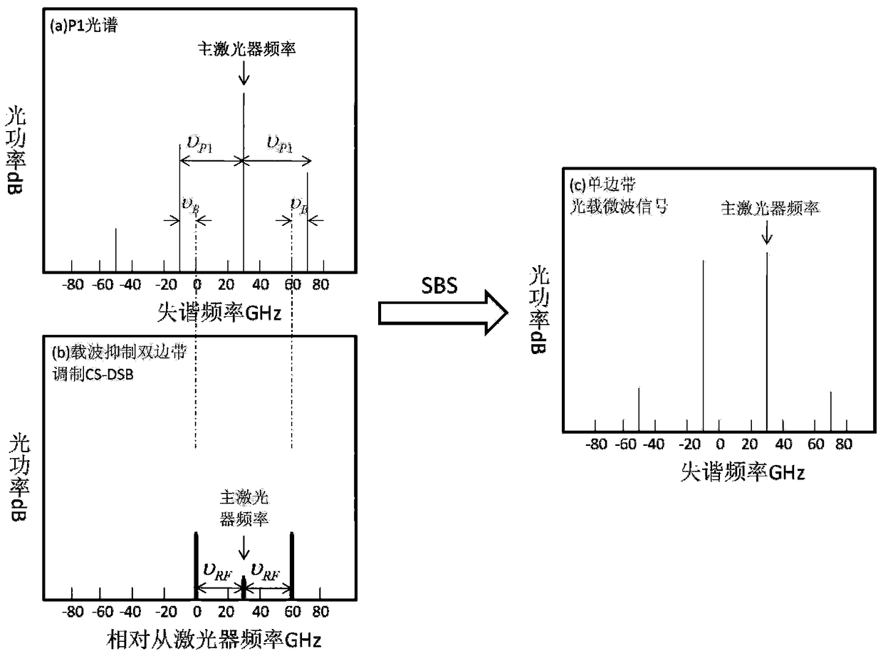 Single-sideband light-borne microwave signal generation device based on stimulated Brillouin scattering