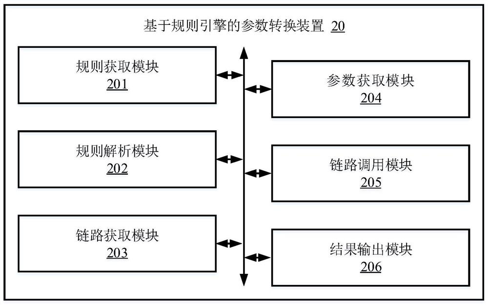 Parameter conversion method and device based on rule engine, equipment and medium