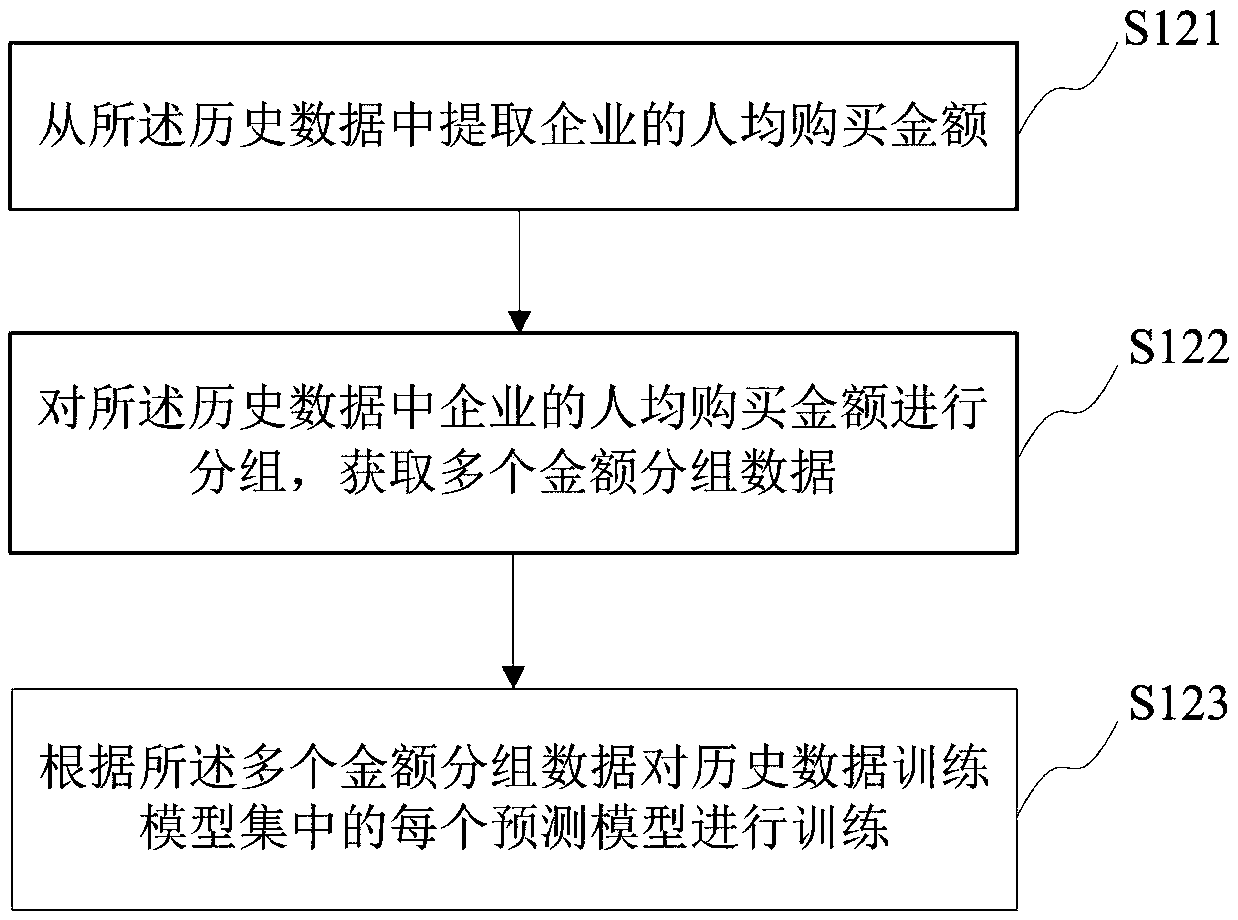 Commodity sales prediction method, server and storage medium