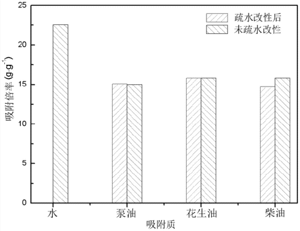 Preparation method of super-hydrophobic cellulose aerogel and application of super-hydrophobic cellulose aerogel in oil stain treatment