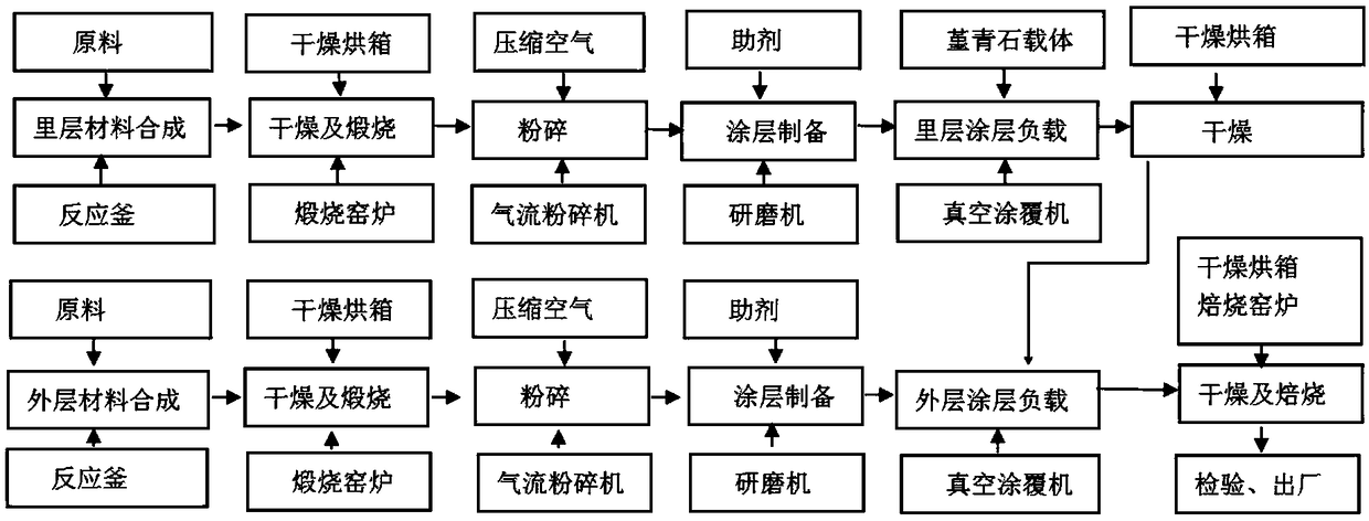 Denitration and dioxin removal composite catalyst and preparation method