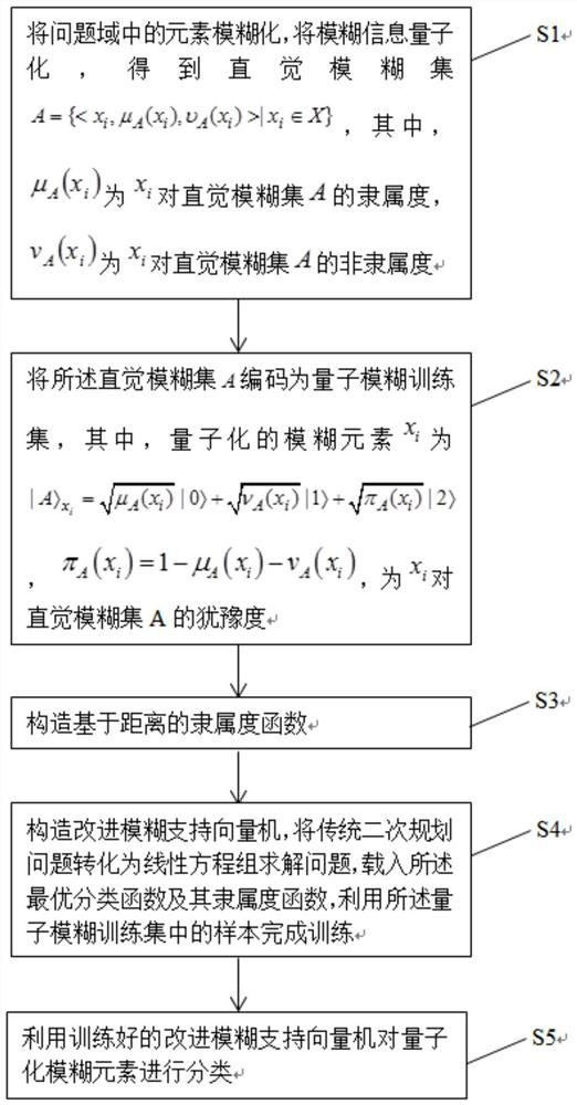 Data classification system and method based on quantum fuzzy information