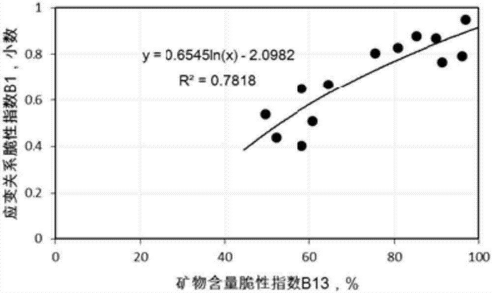 Acquisition method of brittleness index of rock and rock brittleness evaluation method