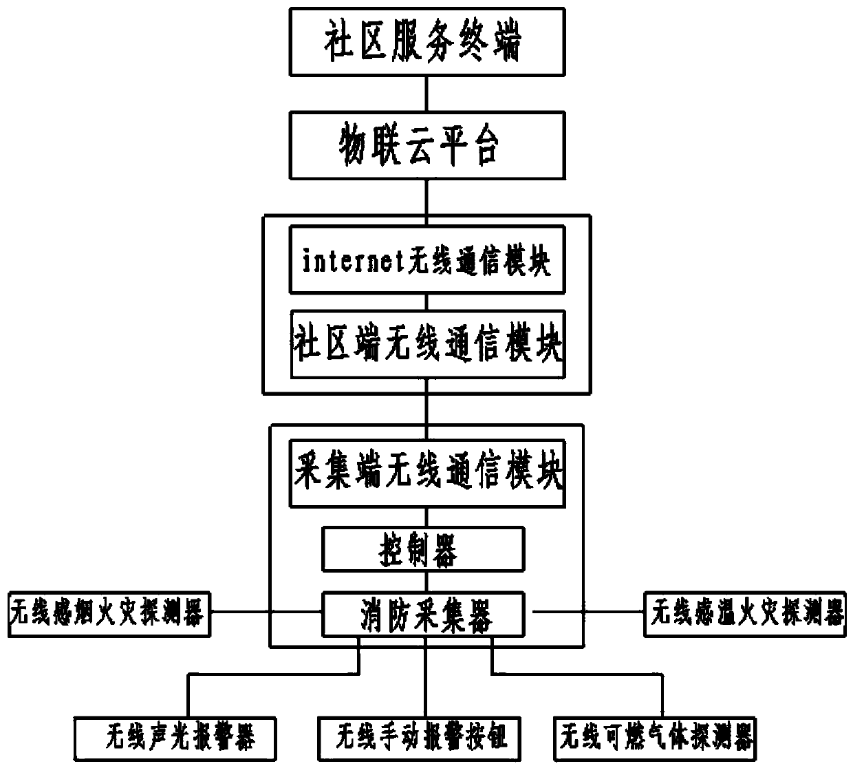 Intelligent community fire control management system based on cloud of things