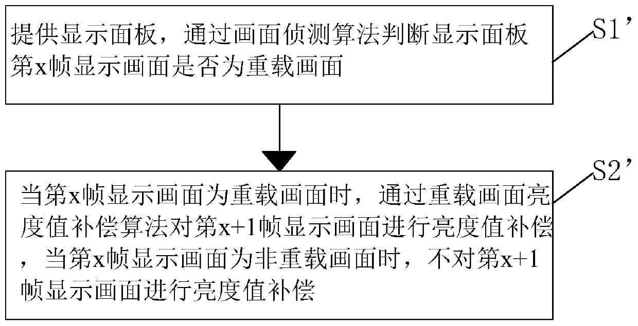 Display panel driving method