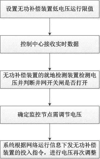 A control method of reactive power compensation device for preventing large-scale wind turbines from being disconnected from the grid