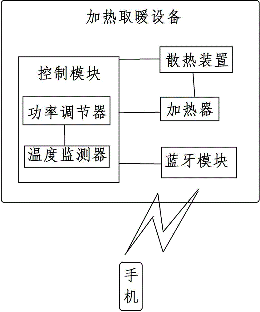 Heating and warming equipment