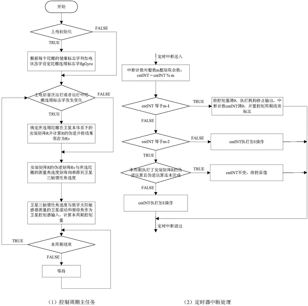 Variable-period control method of satellite emergency system