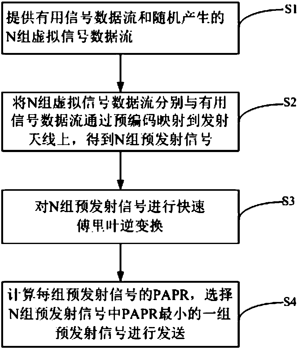 Method of reducing PAPR of multiple antennas based on precoding and MIMO system