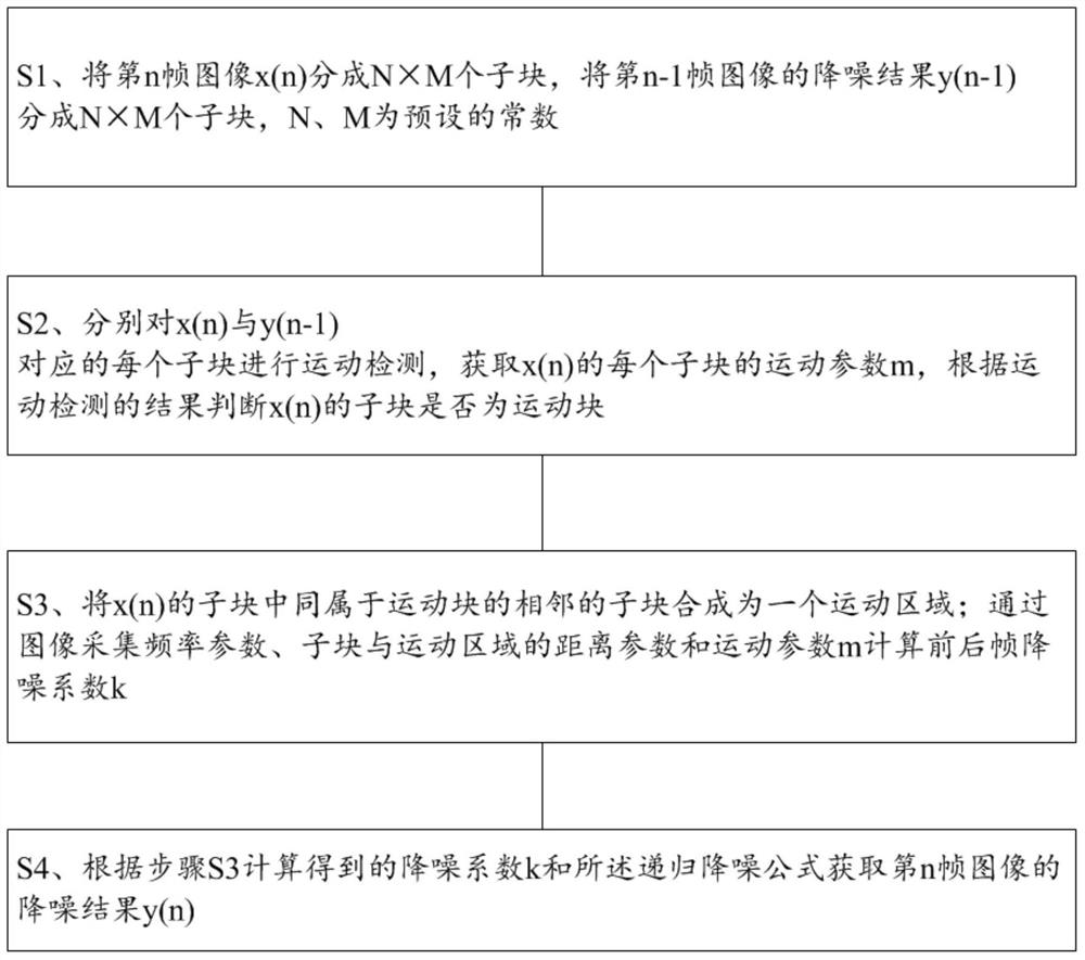 A method and device for self-adaptive recursive denoising of image blocks