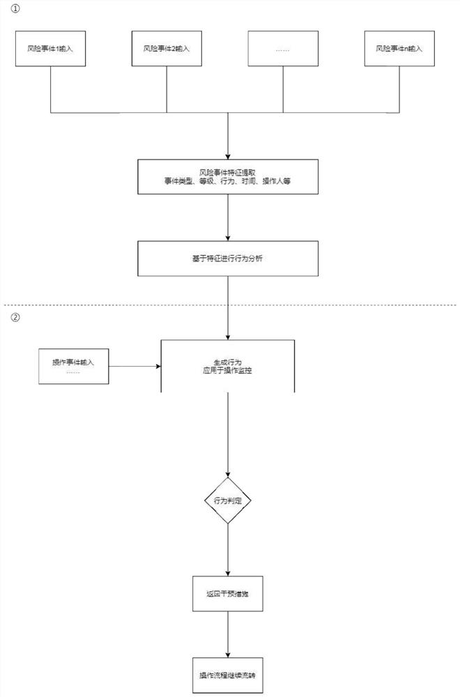 Operation risk identification method and device