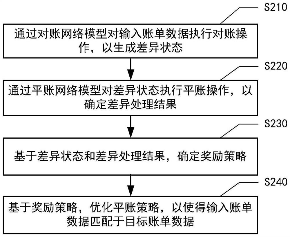 Bill data processing method and system, computer system and medium